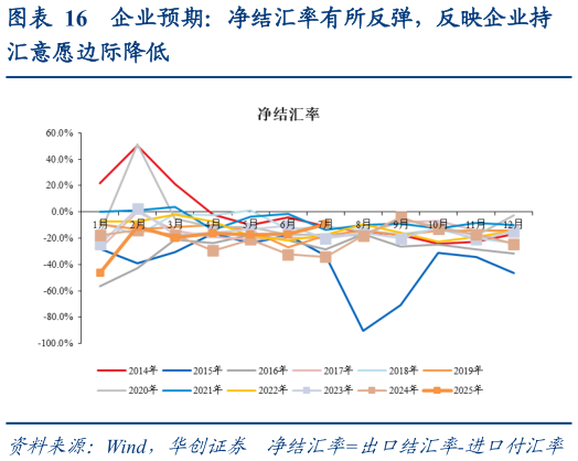 各位网友请教一下企业预期：净结汇率有所反弹，反映企业持?