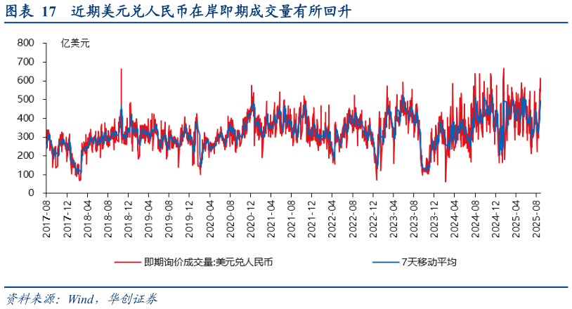 怎样理解近期美元兑人民币在岸即期成交量有所回升?