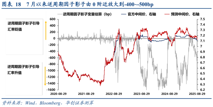 我想了解一下7 月以来逆周期因子影子由 0 附近放大到-400-500bp?
