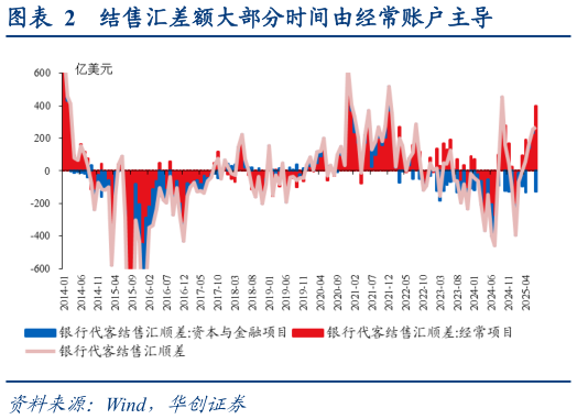 谁能回答结售汇差额大部分时间由经常账户主导?