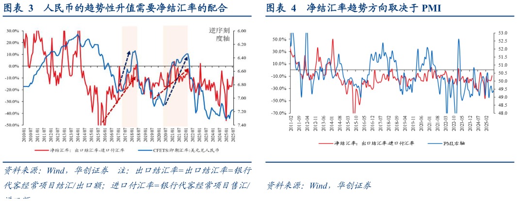 谁知道人民币的趋势性升值需要净结汇率的配合净结汇率趋势方向取决于 PMI?