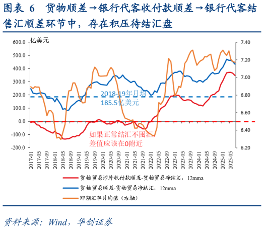 怎样理解货物顺差银行代客收付款顺差银行代客结?