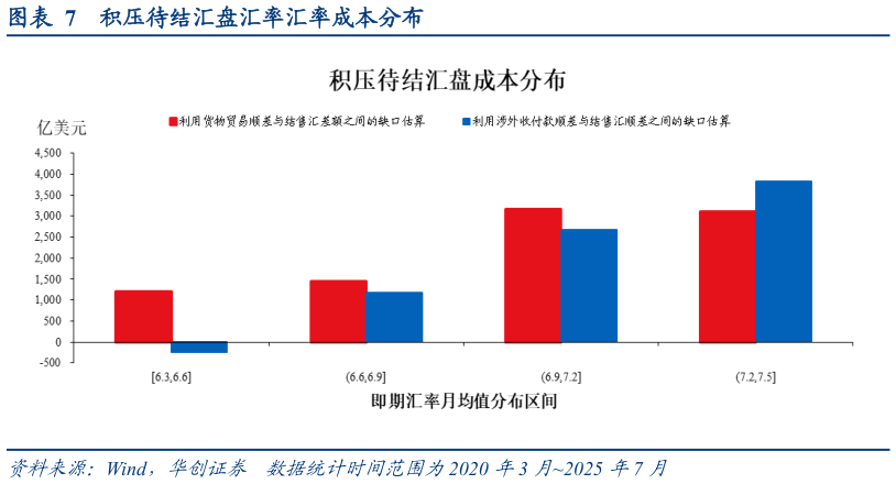 谁能回答积压待结汇盘汇率汇率成本分布?