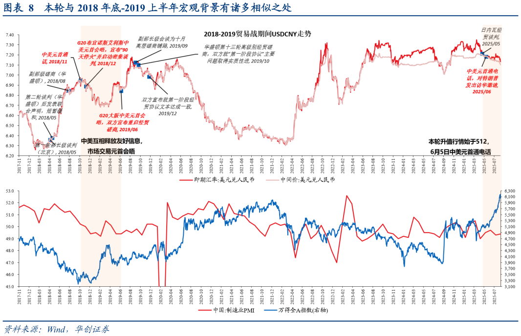 咨询下各位本轮与 2018 年底-2019 上半年宏观背景有诸多相似之处?
