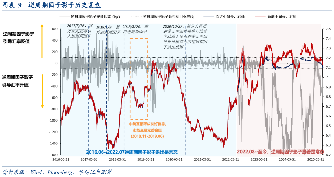 如何看待逆周期因子影子历史复盘?
