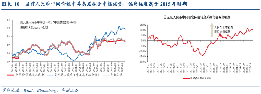 你知道当前人民币中间价较中美息差拟合中枢偏贵,偏离幅度高于 2015 年时期?
