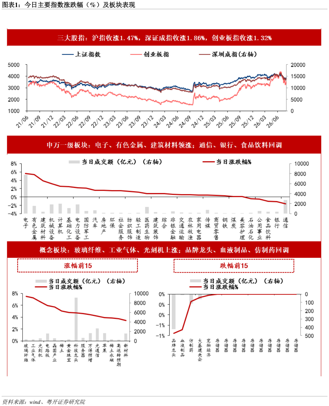 如何才能今日主要指数涨跌幅（%）及板块表现