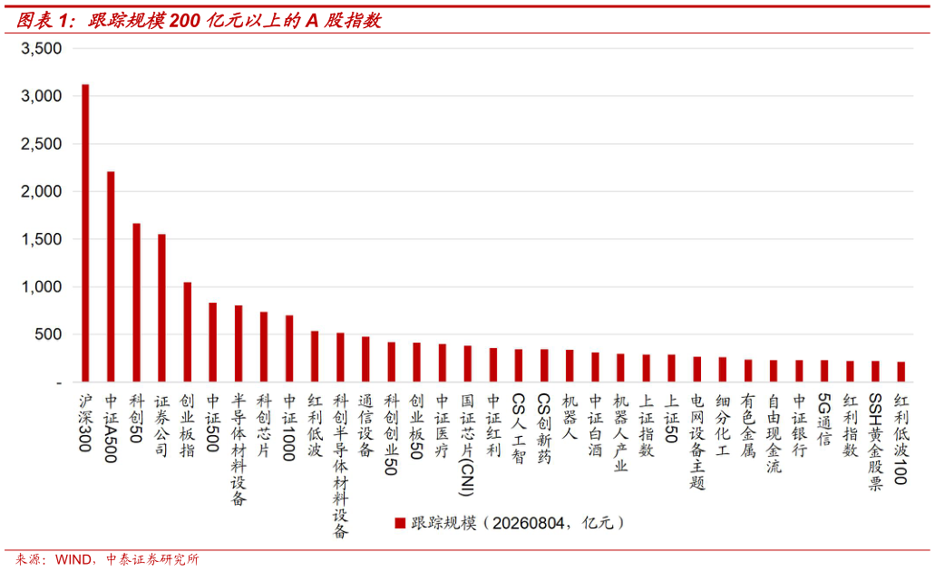 咨询下各位跟踪规模200 亿元以上的A 股指数