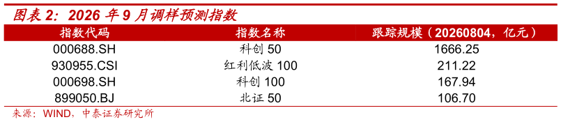 谁能回答2026 年9 月调样预测指数