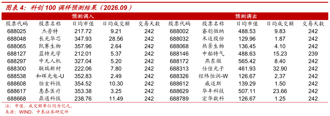 如何解释科创100 调样预测结果（2026.09）