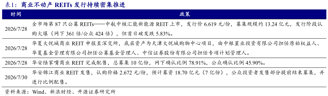 想关注一下商业不动产 REITs 发行持续密集推进