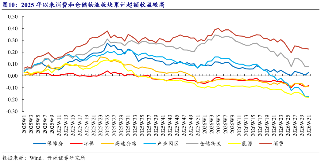 我想了解一下2025 年以来消费和仓储物流板块累计超额收益较高