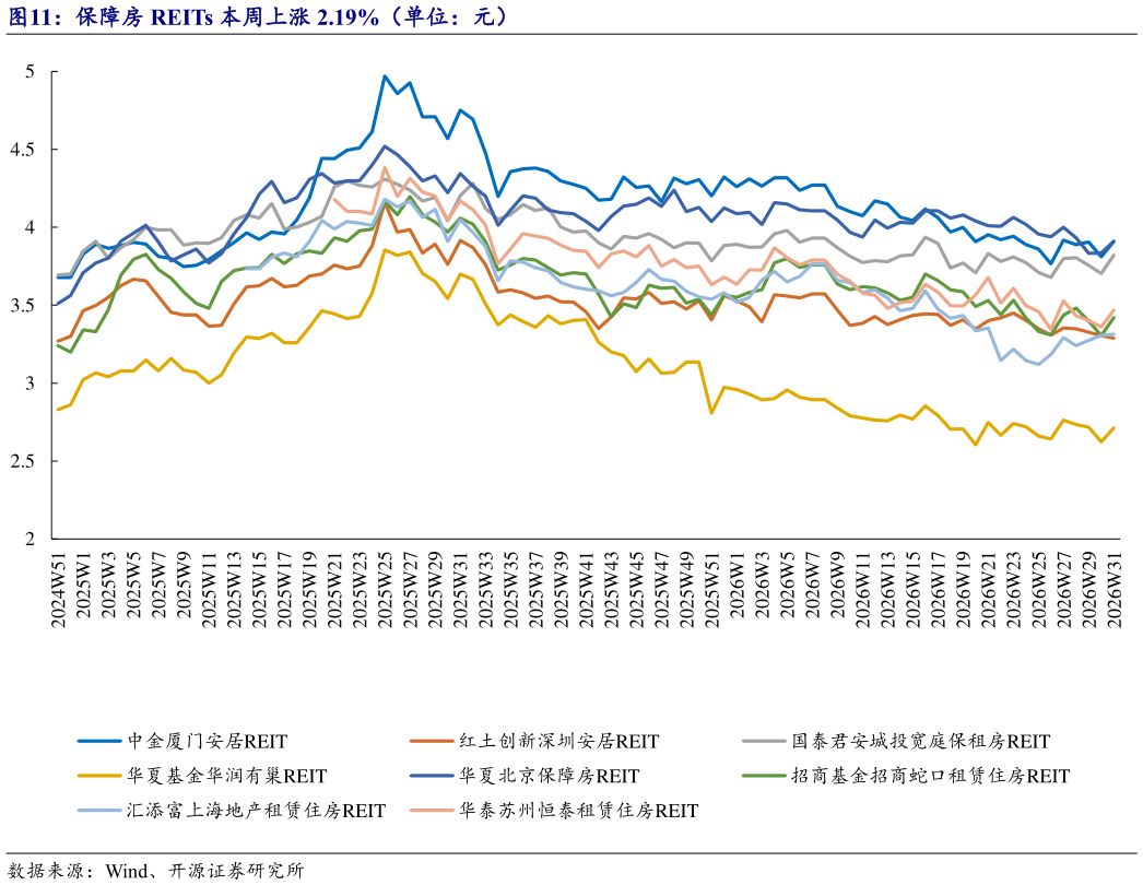一起讨论下保障房 REITs 本周上涨 2.19%（单位：元）