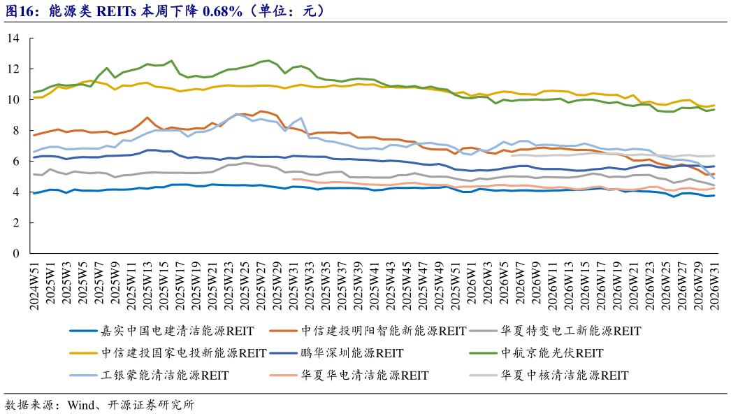 各位网友请教一下能源类 REITs 本周下降 0.68%（单位：元）