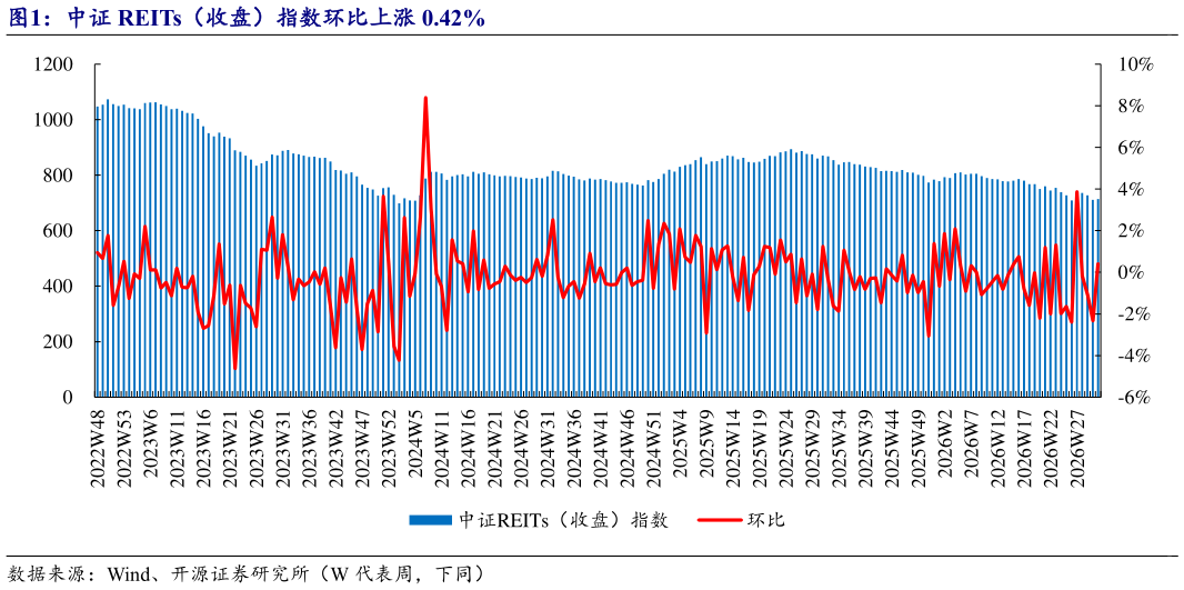 各位网友请教一下中证 REITs（收盘）指数环比上涨 0.42%