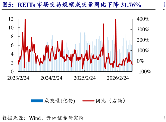 如何了解REITs 市场交易规模成交量同比下降 31.76%