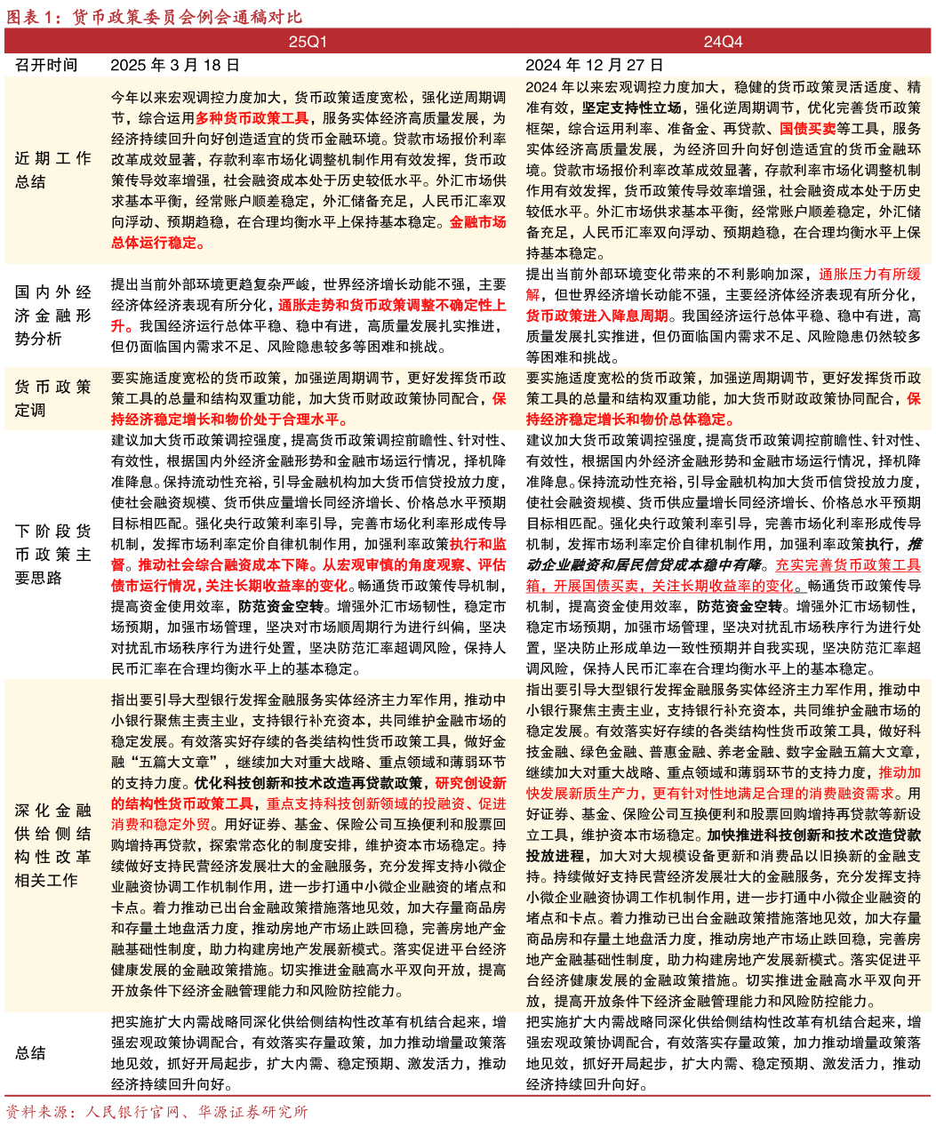 你知道货币政策委员会例会通稿对比?