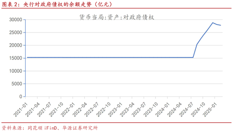 如何解释央行对政府债权的余额走势(亿元)?