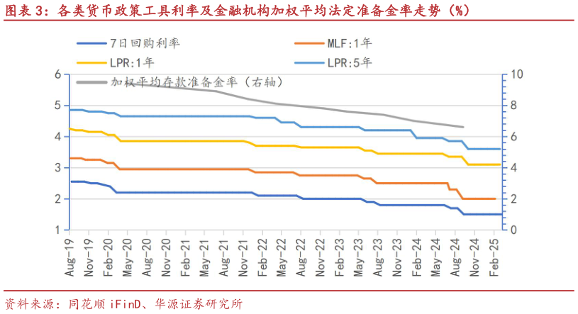 你知道各类货币政策工具利率及金融机构加权平均法定准备金率走势（%）