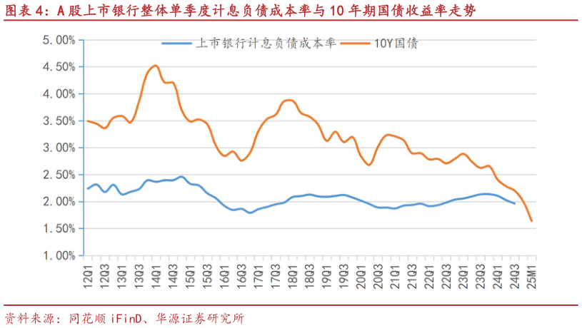 如何了解A 股上市银行整体单季度计息负债成本率与 10 年期国债收益率走势