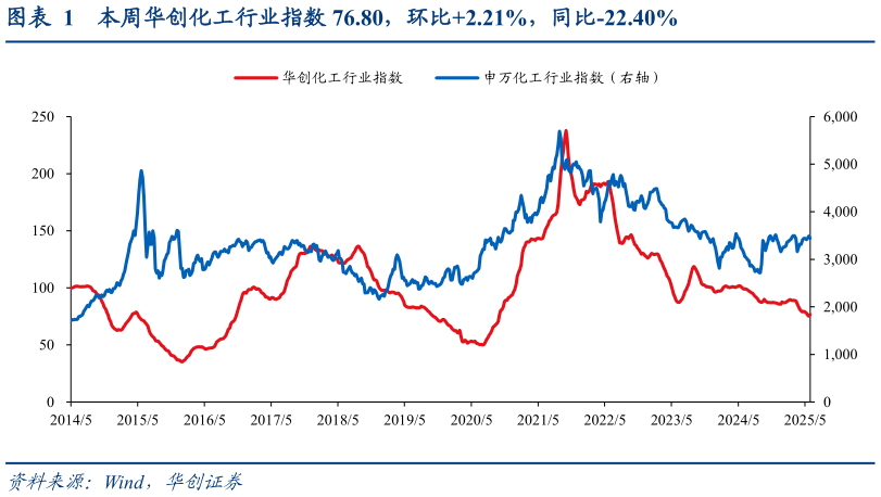 如何看待本周华创化工行业指数 76.80，环比2.21%，同比-22.40%