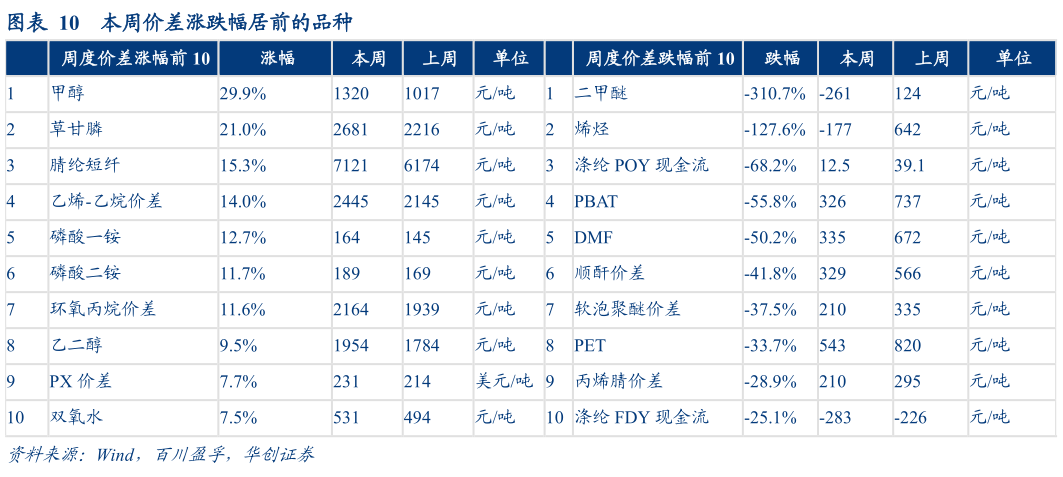如何看待本周价差涨跌幅居前的品种