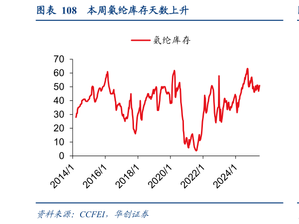 如何看待本周氨纶库存天数上升