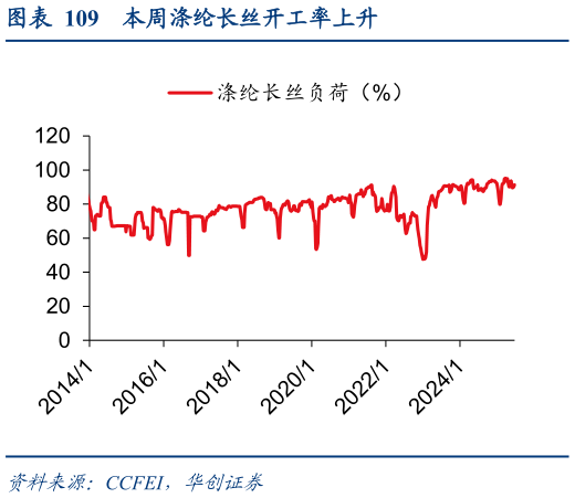 你知道本周涤纶长丝开工率上升