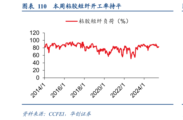 咨询大家本周粘胶短纤开工率持平