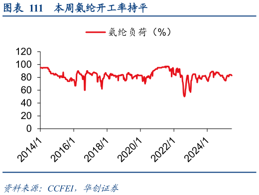 谁知道本周氨纶开工率持平
