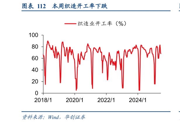 谁知道本周织造开工率下跌