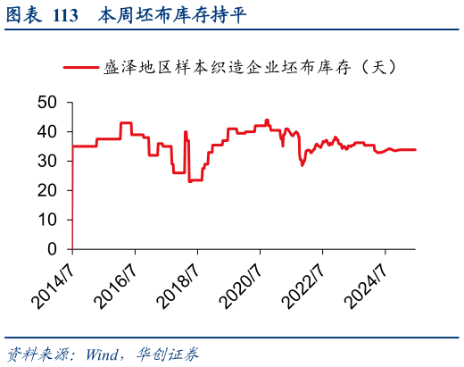 我想了解一下本周坯布库存持平
