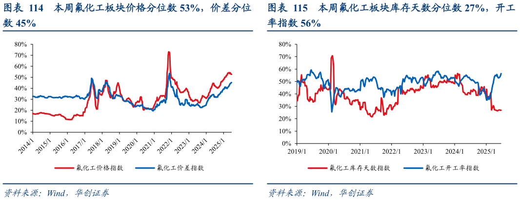 想关注一下本周氟化工板块价格分位数 53%，价差分位本周氟化工板块库存天数分位数 27%，开工