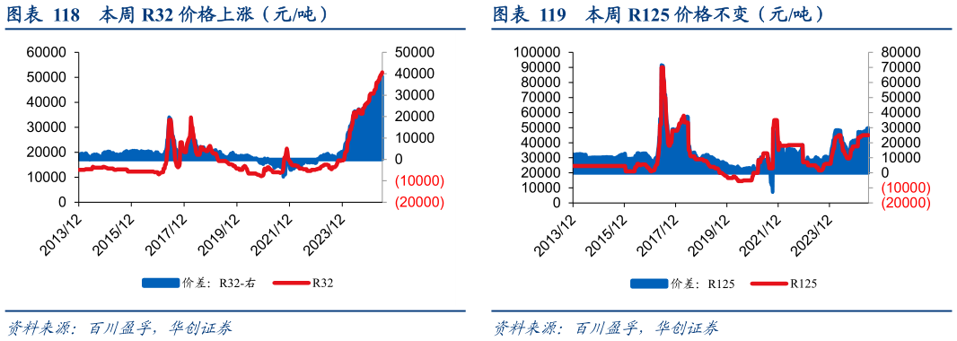 如何了解本周 R32 价格上涨（元吨） 本周 R22 价格不变（元吨） 本周 R125 价格不变（元吨）