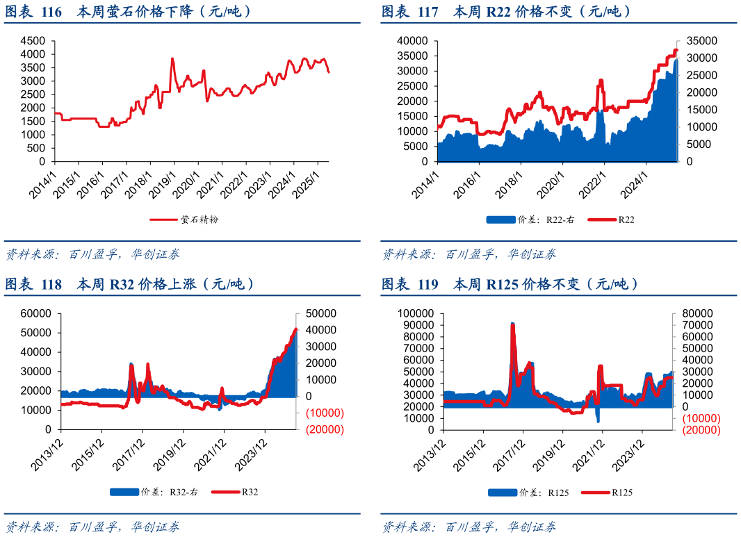 如何了解本周 R22 价格不变（元吨） 本周 R125 价格不变（元吨）