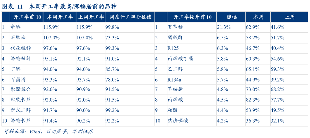 咨询下各位本周开工率最高涨幅居前的品种