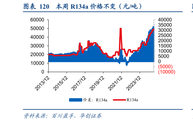 想关注一下本周 R134a 价格不变（元吨）