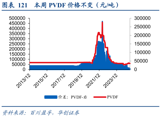 如何才能本周 PVDF 价格不变（元吨）