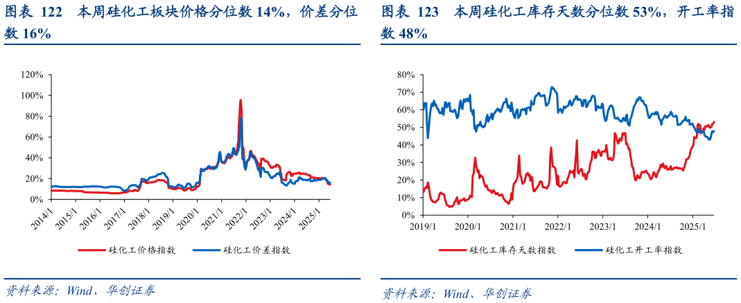 如何解释本周硅化工板块价格分位数 14%，价差分位本周硅化工库存天数分位数 53%，开工率指