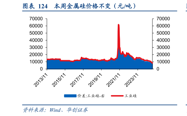 各位网友请教一下本周金属硅价格不变（元吨）