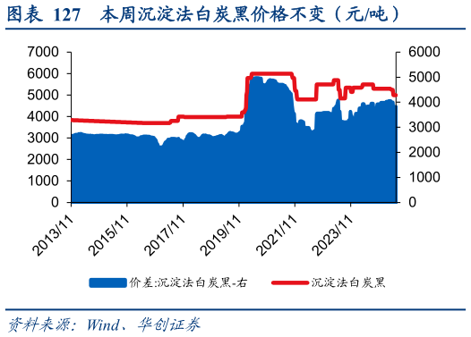 如何看待本周沉淀法白炭黑价格不变（元吨）