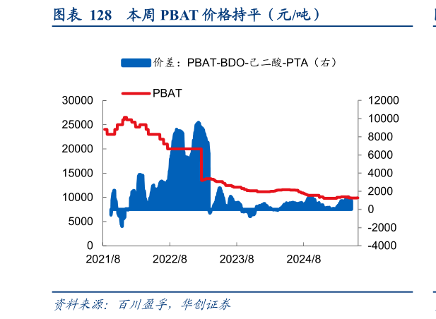 请问一下本周 PBAT 价格持平（元吨）