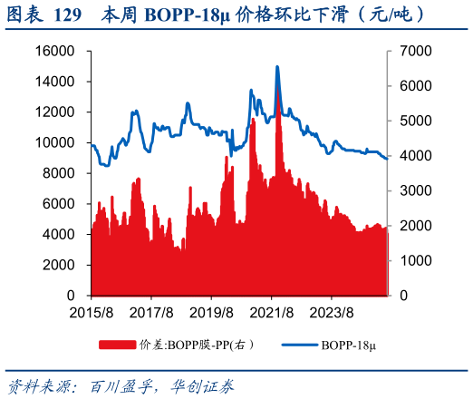 各位网友请教一下本周 BOPP-18 价格环比下滑（元吨）