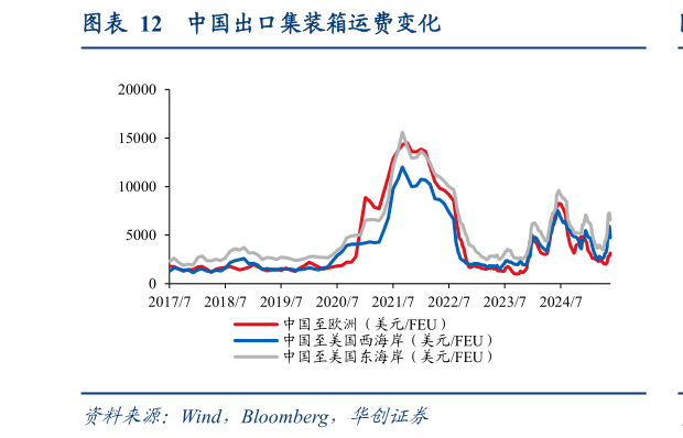 怎样理解中国出口集装箱运费变化