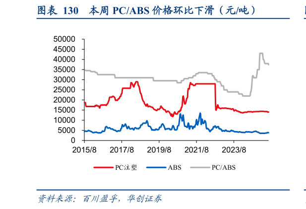 如何才能本周 PCABS 价格环比下滑（元吨）