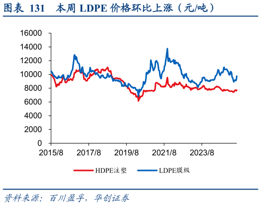 如何看待本周 LDPE 价格环比上涨（元吨）