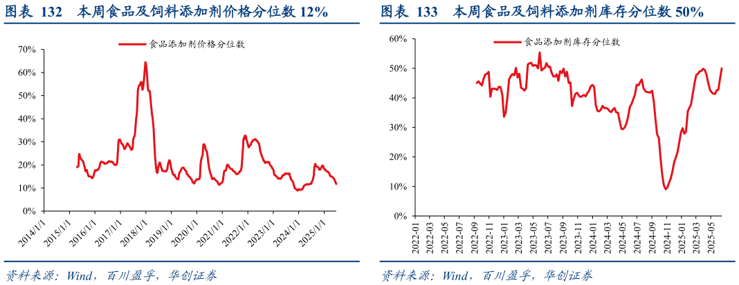 想关注一下本周食品及饲料添加剂价格分位数 12%本周食品及饲料添加剂库存分位数 50%