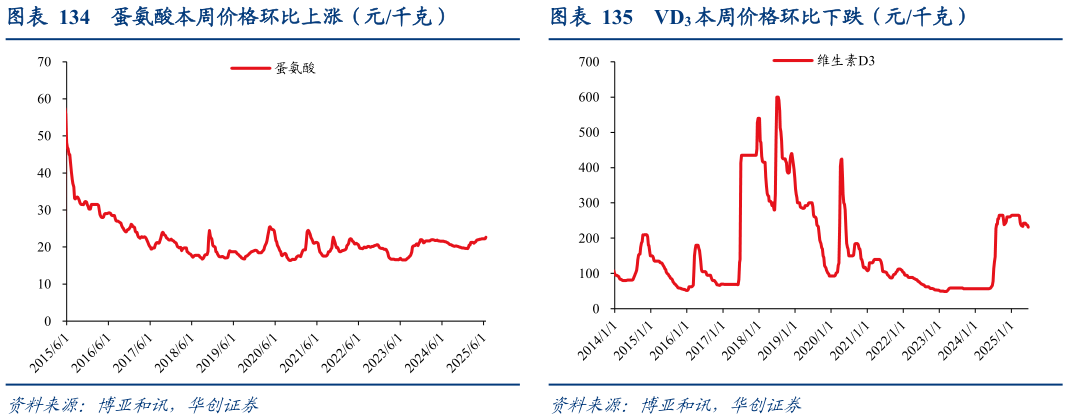 各位网友请教一下蛋氨酸本周价格环比上涨（元千克）