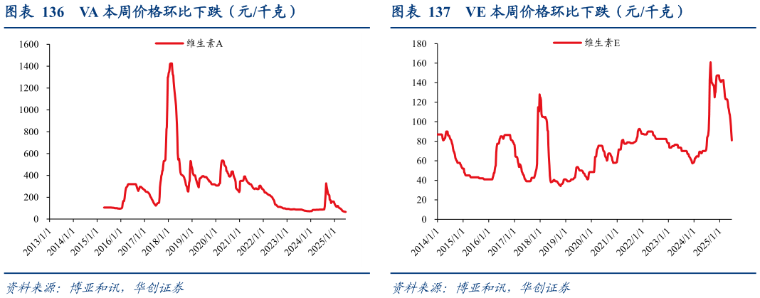 你知道VA 本周价格环比下跌（元千克） VD3 本周价格环比下跌（元千克） VE 本周价格环比下跌（元千克）