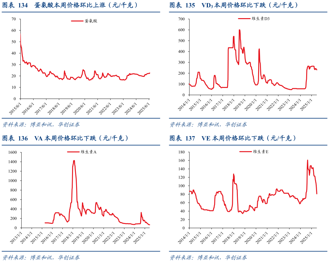 请问一下VD3 本周价格环比下跌（元千克） VE 本周价格环比下跌（元千克）